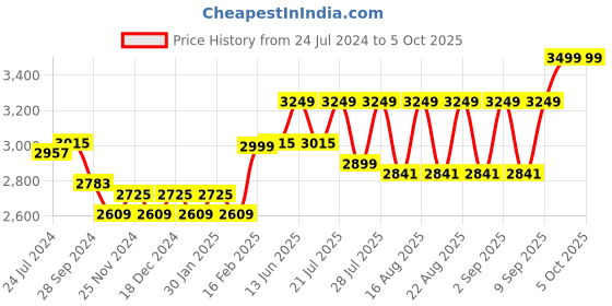 myntra.com KISAH Men Yellow & Sage Printed Cotton Blend Kurta with Dhoti Pants kisah Price History Graph from 24 Jul 2024 to 5 Oct 2025