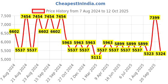 myntra.com KISAH Men Yellow & Turquoise Blue Woven Design Sherwani & Dhoti Pant Set kisah Price History Graph from 7 Aug 2024 to 12 Oct 2025