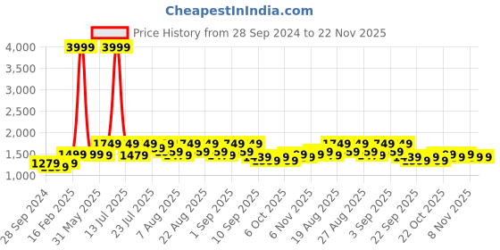 myntra.com KISAH Men Yellow & White Printed Straight Kurta kisah Price History Graph from 28 Sep 2024 to 22 Nov 2025