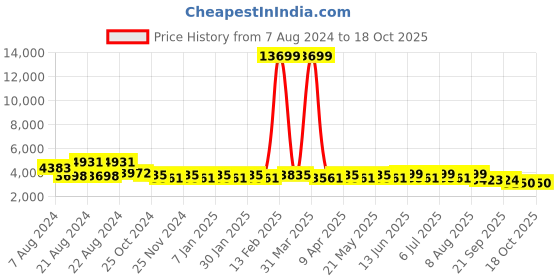 myntra.com KISAH Men Yellow & White Sherwani Churidar Set kisah Price History Graph from 7 Aug 2024 to 18 Oct 2025
