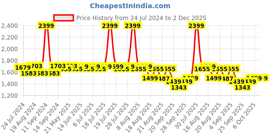myntra.com KISAH Men Yellow & White Solid Kurta with Churidar kisah Price History Graph from 24 Jul 2024 to 2 Dec 2025