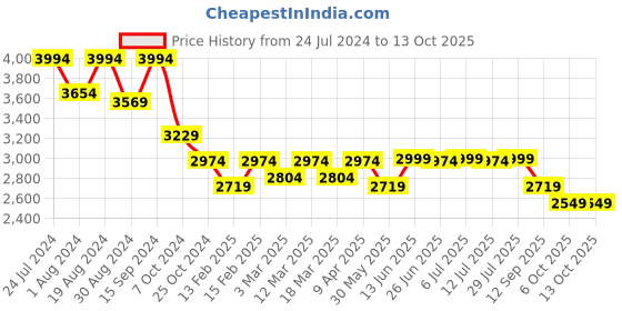 myntra.com KISAH Men Yellow & White Woven Design Sherwani kisah Price History Graph from 24 Jul 2024 to 13 Oct 2025