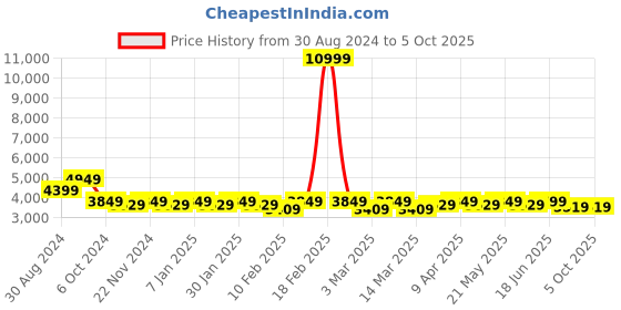 myntra.com Kisah Men Yellow & White Woven Design Sherwani Set kisah Price History Graph from 30 Aug 2024 to 4 Oct 2025
