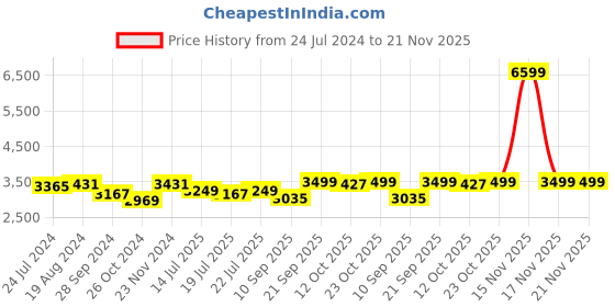 myntra.com KISAH Men Yellow Ethnic Motifs Kurta with Dhoti Pant kisah Price History Graph from 24 Jul 2024 to 20 Nov 2025