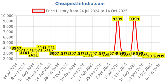 myntra.com KISAH Men Yellow Ethnic Motifs Kurta with Dhoti Pants kisah Price History Graph from 24 Jul 2024 to 14 Oct 2025
