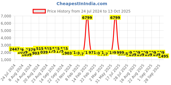 myntra.com KISAH Men Yellow Ethnic Motifs Printed Kurta kisah Price History Graph from 24 Jul 2024 to 13 Oct 2025