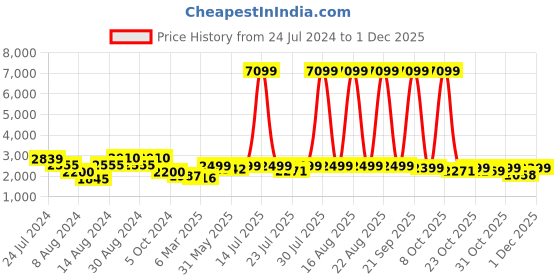myntra.com KISAH Men Yellow Ethnic Motifs Printed Kurta with Dhoti Pants kisah Price History Graph from 24 Jul 2024 to 1 Dec 2025
