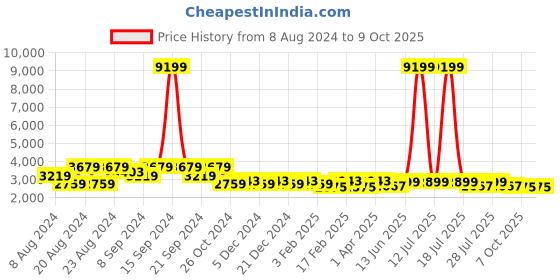 myntra.com KISAH Men Yellow Ethnic Motifs Printed Kurta with Dhoti Pants kisah Price History Graph from 8 Aug 2024 to 7 Oct 2025