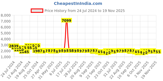 myntra.com KISAH Men Yellow Ethnic Motifs Thread Work Kurta kisah Price History Graph from 24 Jul 2024 to 19 Nov 2025
