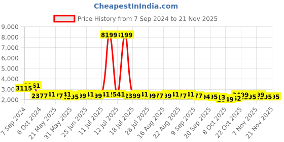 myntra.com KISAH Men Yellow Floral Printed Kurta with Pyjama set kisah Price History Graph from 7 Sep 2024 to 20 Nov 2025