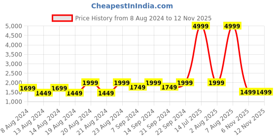 myntra.com KISAH Men Yellow Geometric Printed Kurta kisah Price History Graph from 8 Aug 2024 to 11 Nov 2025