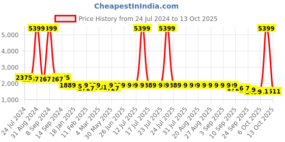myntra.com KISAH Men Yellow Kurta kisah Price History Graph from 24 Jul 2024 to 13 Oct 2025