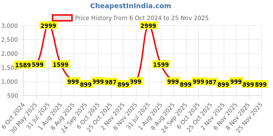 myntra.com KISAH Men Yellow Kurta kisah Price History Graph from 6 Oct 2024 to 25 Nov 2025