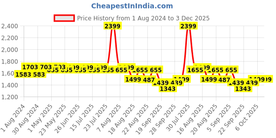 myntra.com KISAH Men Yellow Kurta with Churidar kisah Price History Graph from 1 Aug 2024 to 3 Dec 2025