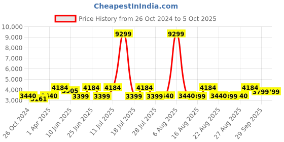 myntra.com KISAH Men Yellow Kurta with Churidar & Nehru Jacket kisah Price History Graph from 26 Oct 2024 to 5 Oct 2025