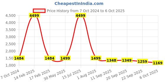 myntra.com KISAH Men Yellow Quirky Printed Kurta kisah Price History Graph from 7 Oct 2024 to 6 Oct 2025