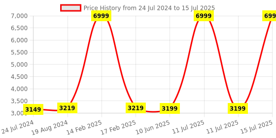 myntra.com KISAH Men Yellow Regular Kurta with Pyjamas kisah Price History Graph from 24 Jul 2024 to 15 Jul 2025