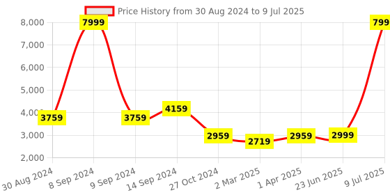 myntra.com KISAH Men Yellow Regular Kurta with Pyjamas kisah Price History Graph from 30 Aug 2024 to 9 Jul 2025