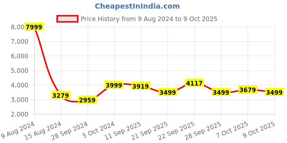 myntra.com KISAH Men Yellow Self Design Kurta with Patiala kisah Price History Graph from 9 Aug 2024 to 7 Oct 2025