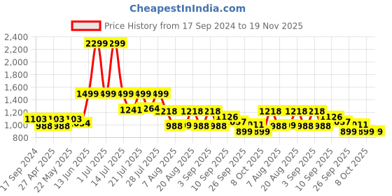 myntra.com KISAH Men Yellow Solid Kurta kisah Price History Graph from 17 Sep 2024 to 19 Nov 2025