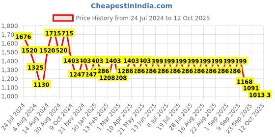 myntra.com KISAH Men Yellow Solid Kurta with Churidar kisah Price History Graph from 24 Jul 2024 to 12 Oct 2025