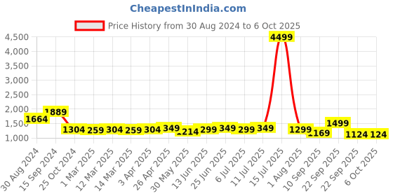 myntra.com KISAH Men Yellow Solid Nehru Jacket kisah Price History Graph from 30 Aug 2024 to 4 Oct 2025