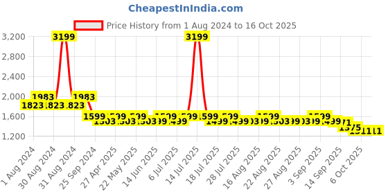 myntra.com KISAH Men Yellow Striped Flared Sleeves Thread Work Kurta kisah Price History Graph from 1 Aug 2024 to 15 Oct 2025