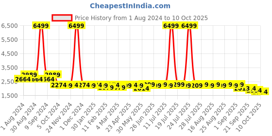 myntra.com KISAH Men Yellow Striped Pleated Kurta with Pyjamas kisah Price History Graph from 1 Aug 2024 to 10 Oct 2025