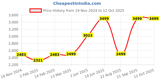myntra.com KISAH Men Yoke Design Kurta kisah Price History Graph from 19 Nov 2024 to 11 Oct 2025
