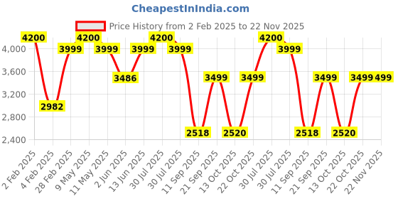 myntra.com KISAH Men Yoke Design Mirror Work Kurta kisah Price History Graph from 2 Feb 2025 to 22 Nov 2025