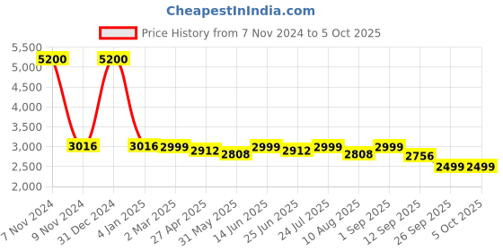 myntra.com KISAH Men Yoke Design Patchwork Kurta kisah Price History Graph from 7 Nov 2024 to 4 Oct 2025
