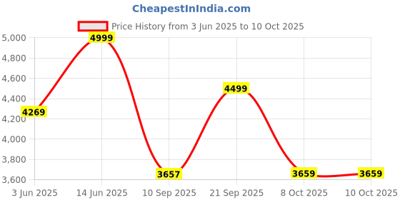 myntra.com KISAH Men Yoke Design Regular Kurta with Trousers kisah Price History Graph from 3 Jun 2025 to 8 Oct 2025