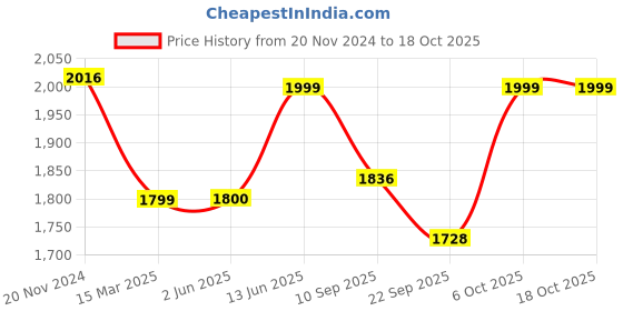 myntra.com KISAH Men Yoke Design Thread Work Kurta kisah Price History Graph from 20 Nov 2024 to 17 Oct 2025