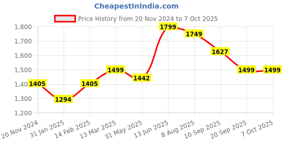 myntra.com KISAH Men Yoke Design Thread Work Kurta kisah Price History Graph from 20 Nov 2024 to 7 Oct 2025
