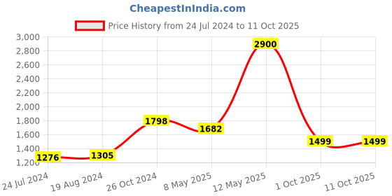 myntra.com KISAH Men Yoke Design Thread Work Pathani Short Kurta kisah Price History Graph from 24 Jul 2024 to 10 Oct 2025