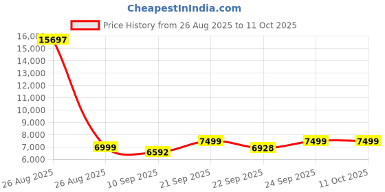 myntra.com KISAH Men Zari-Design Sherwani Trouser Set kisah Price History Graph from 26 Aug 2025 to 10 Oct 2025