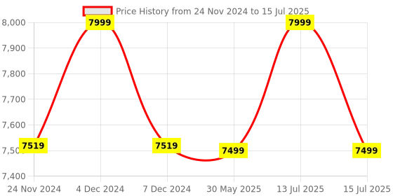 myntra.com KISAH Men Zari Regular Fit Woven Design Kurta Nehru Jacket Trouser Set kisah Price History Graph from 24 Nov 2024 to 15 Jul 2025