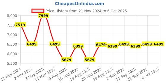 myntra.com KISAH Men Zari Regular Fit Woven Design Kurta Nehru Jacket Trouser Set kisah Price History Graph from 21 Nov 2024 to 5 Oct 2025