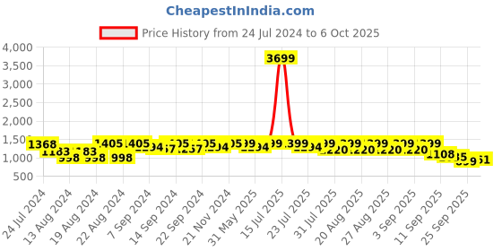 myntra.com KISAH MenThread Work Kurta kisah Price History Graph from 24 Jul 2024 to 6 Oct 2025