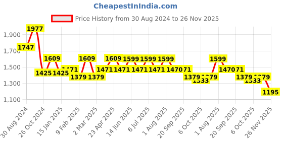 myntra.com KISAH Mirror Work Mandarin Collar Straight Kurta with Churidar kisah Price History Graph from 30 Aug 2024 to 26 Nov 2025