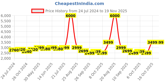 myntra.com KISAH Mirror Work Straight Kurta kisah Price History Graph from 24 Jul 2024 to 19 Nov 2025