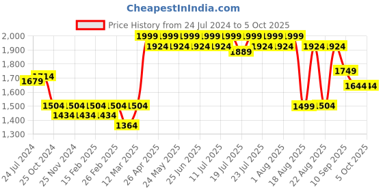 myntra.com KISAH Nehru Jackets With Pocket Square kisah Price History Graph from 24 Jul 2024 to 5 Oct 2025