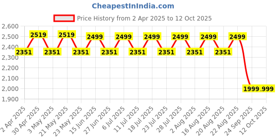 myntra.com KISAH Ombre Dyed Regular Kurta with Trousers kisah Price History Graph from 2 Apr 2025 to 11 Oct 2025