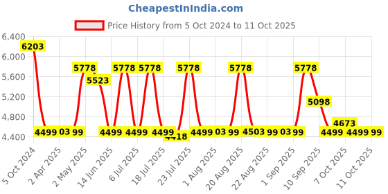 myntra.com KISAH Paisley Printed Regular Kurta And Trousers With Nehru jacket kisah Price History Graph from 5 Oct 2024 to 11 Oct 2025
