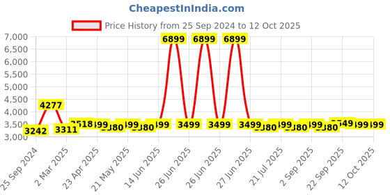 myntra.com KISAH Paisley Printed Regular Kurta with Trousers kisah Price History Graph from 25 Sep 2024 to 12 Oct 2025