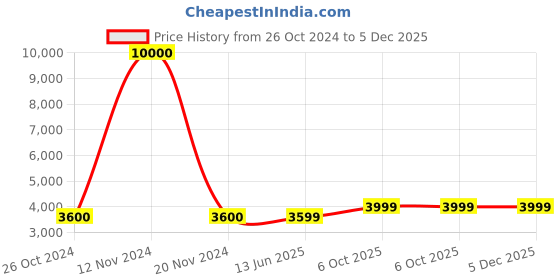 myntra.com KISAH Paisley Printed Straight Kurta Jacket with Churidar kisah Price History Graph from 26 Oct 2024 to 5 Dec 2025