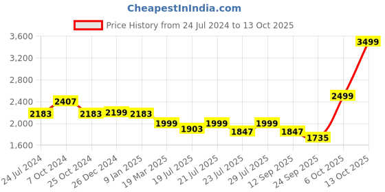 myntra.com KISAH PLUS Men Beige & Green Printed Woven Nehru Jacket kisah plus Price History Graph from 24 Jul 2024 to 13 Oct 2025