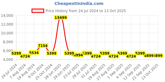 myntra.com KISAH PLUS Men Beige & Navy Blue Printed Sherwani Set kisah plus Price History Graph from 24 Jul 2024 to 12 Oct 2025