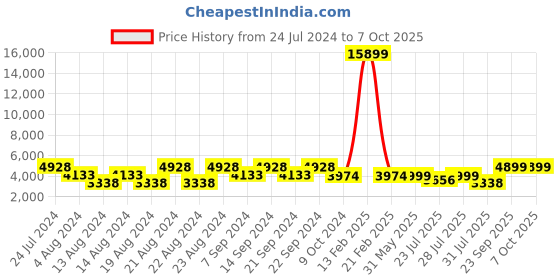myntra.com KISAH PLUS Men Beige & Navy Blue Printed Sherwani Set kisah plus Price History Graph from 24 Jul 2024 to 7 Oct 2025