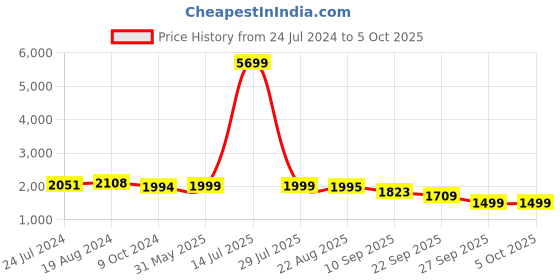 myntra.com KISAH PLUS Men Beige Printed Nehru Jackets kisah plus Price History Graph from 24 Jul 2024 to 5 Oct 2025